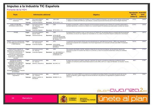 Listado de Actuaciones Plan Avanza Barcelona