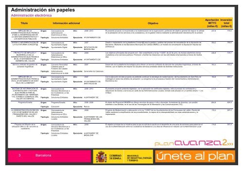 Listado de Actuaciones Plan Avanza Barcelona