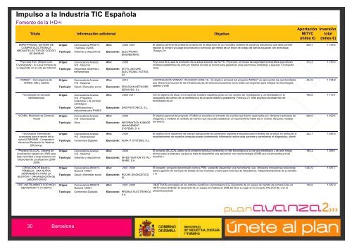 Listado de Actuaciones Plan Avanza Barcelona