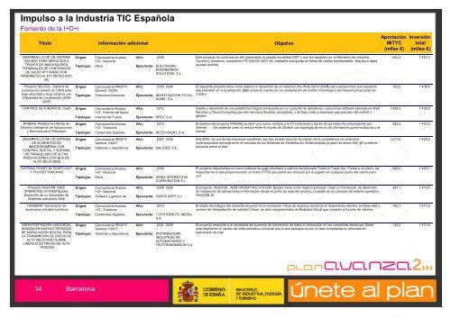 Listado de Actuaciones Plan Avanza Barcelona