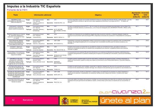 Listado de Actuaciones Plan Avanza Barcelona