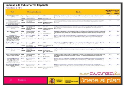 Listado de Actuaciones Plan Avanza Barcelona