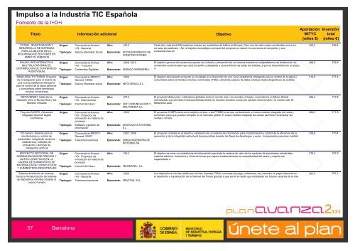 Listado de Actuaciones Plan Avanza Barcelona