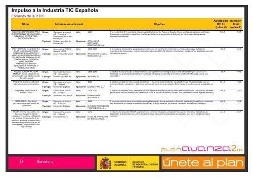 Listado de Actuaciones Plan Avanza Barcelona