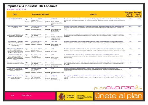 Listado de Actuaciones Plan Avanza Barcelona