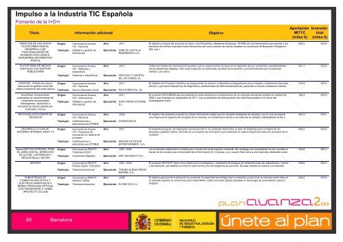 Listado de Actuaciones Plan Avanza Barcelona