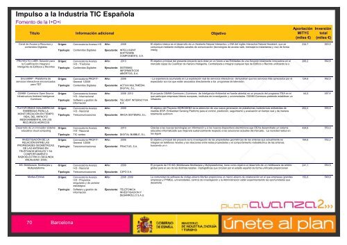 Listado de Actuaciones Plan Avanza Barcelona