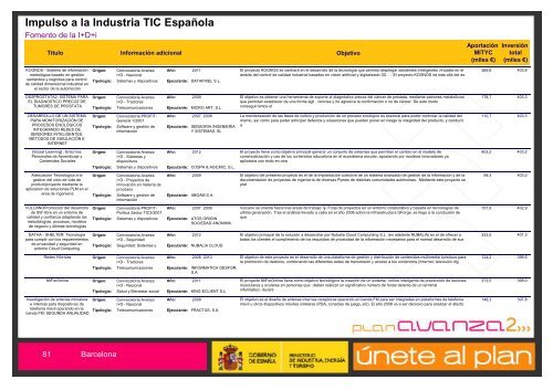 Listado de Actuaciones Plan Avanza Barcelona