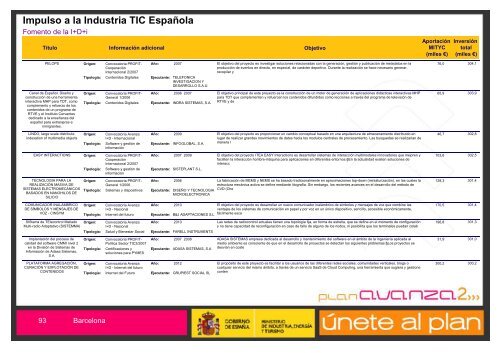 Listado de Actuaciones Plan Avanza Barcelona