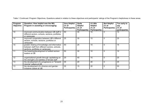 UB's Women in Leadership Pilot Program, 2007/2008 Evaluation ...