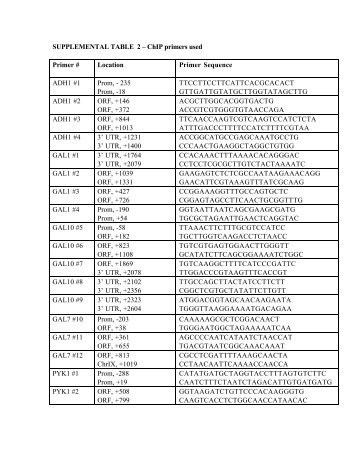 SUPPLEMENTAL TABLE 2 â ChIP primers used Primer # Location ...