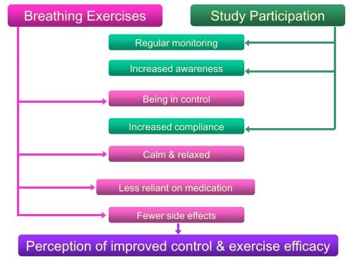 Breathing Exercises for Asthma : Evidence and Practice