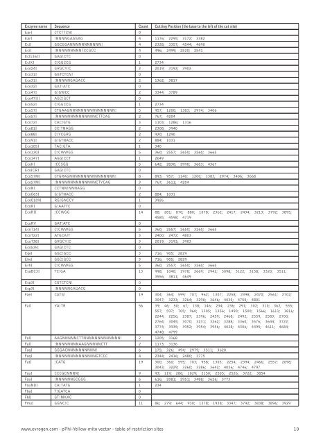 Restriction table (pdf) - Evrogen