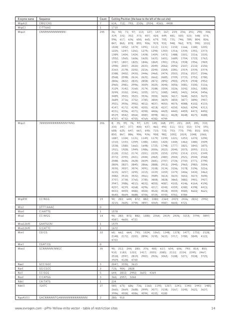 Restriction table (pdf) - Evrogen