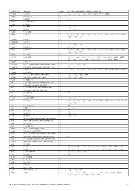 Restriction table (pdf) - Evrogen