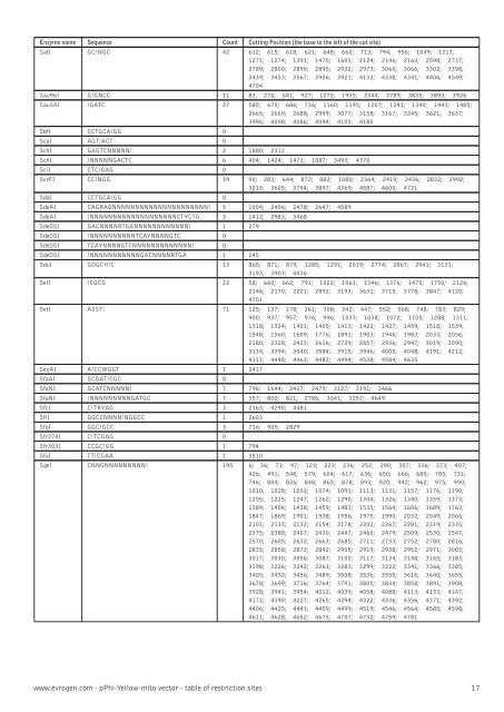 Restriction table (pdf) - Evrogen