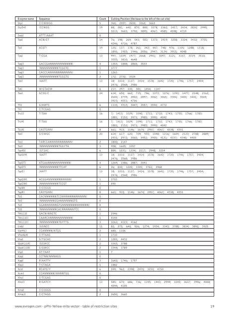 Restriction table (pdf) - Evrogen