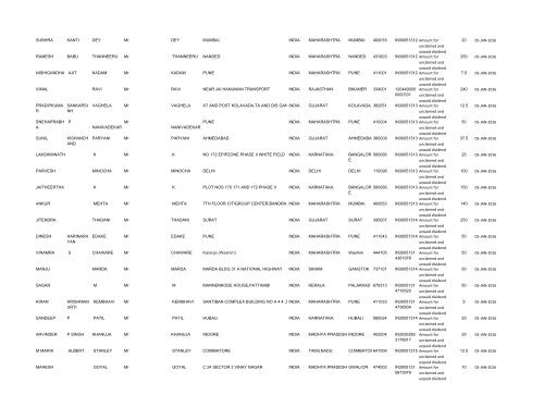 Un-paid Dividend List (pdf) - Shri Lakshmi Cotysn, Ltd