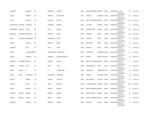 Un-paid Dividend List (pdf) - Shri Lakshmi Cotysn, Ltd