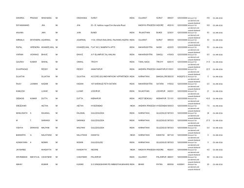 Un-paid Dividend List (pdf) - Shri Lakshmi Cotysn, Ltd