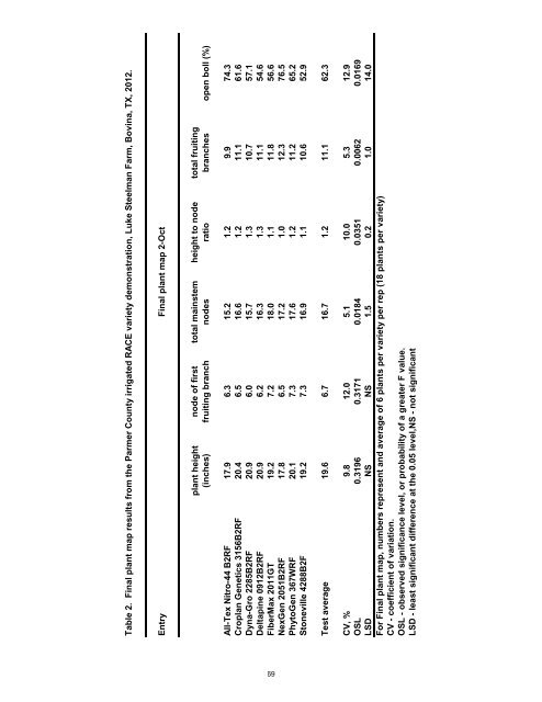 Systems Agronomic and Economic Evaluation of Cotton Varieties in ...