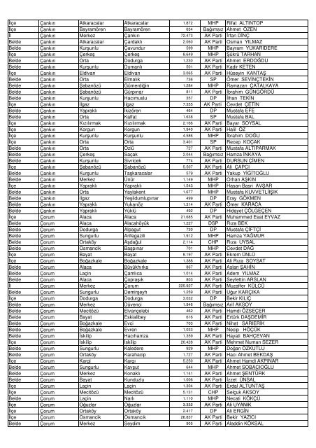 BELEDÄ°YE TÃRÃ Ä°LÄ° Ä°LÃESÄ° BELEDÄ°YE ADI 2011 NÃFUSU Partisi ...