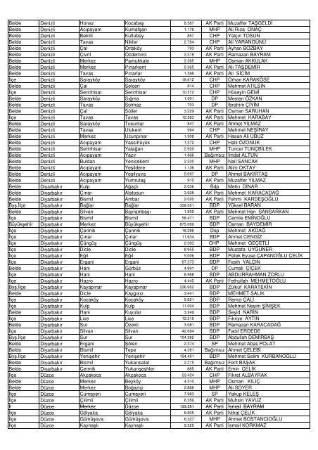 BELEDÄ°YE TÃRÃ Ä°LÄ° Ä°LÃESÄ° BELEDÄ°YE ADI 2011 NÃFUSU Partisi ...