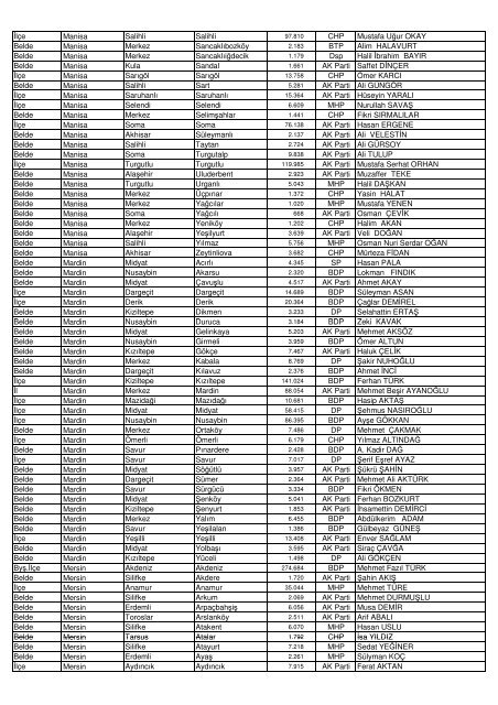 BELEDÄ°YE TÃRÃ Ä°LÄ° Ä°LÃESÄ° BELEDÄ°YE ADI 2011 NÃFUSU Partisi ...