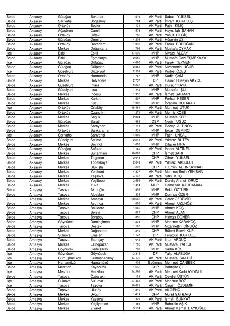 BELEDÄ°YE TÃRÃ Ä°LÄ° Ä°LÃESÄ° BELEDÄ°YE ADI 2011 NÃFUSU Partisi ...