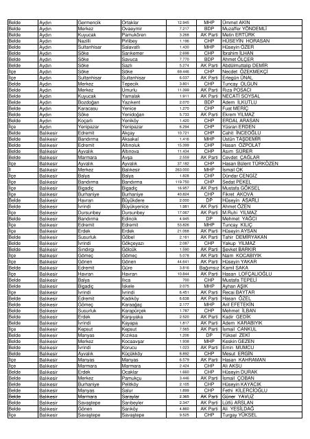 BELEDÄ°YE TÃRÃ Ä°LÄ° Ä°LÃESÄ° BELEDÄ°YE ADI 2011 NÃFUSU Partisi ...