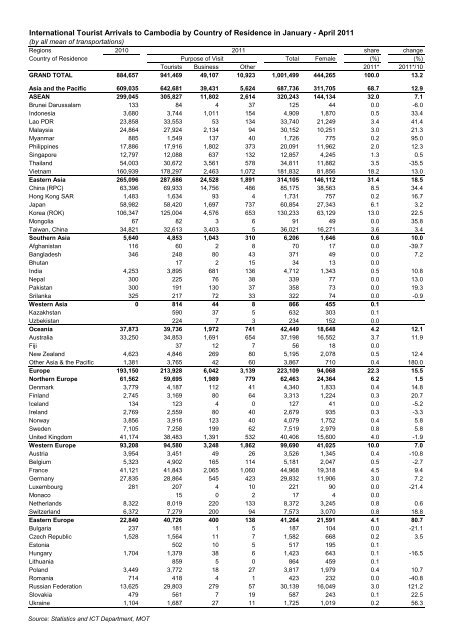 Tourism Statistics Report