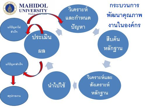 Evidence Based Practice& CNPG in Surgical Nursing