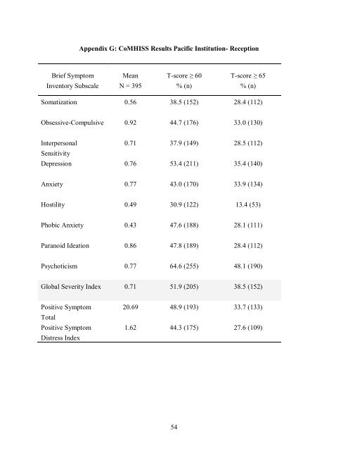 The Brief Symptom Inventory (BSI) - Service correctionnel du Canada