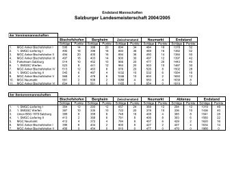 Landesmeisterschaften 2005