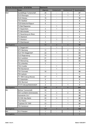 Zentrale Startpassdatei - STATISTIK Startrecht: Bad Gundelfinger ...