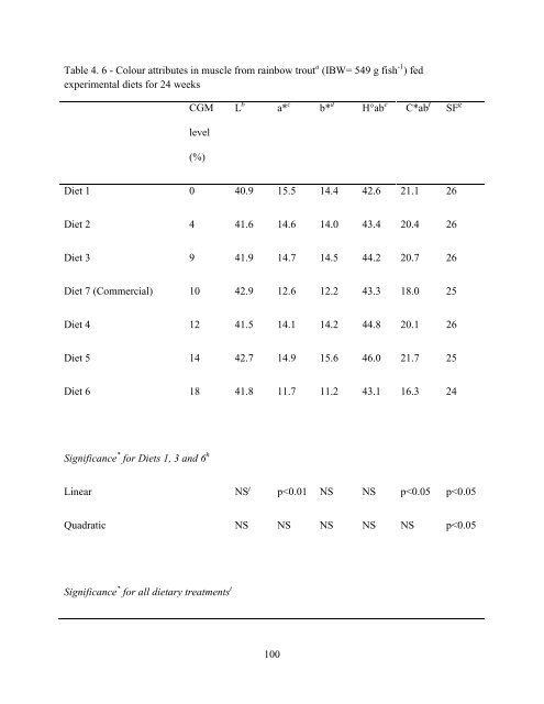 Pigment Reduction in Corn Gluten Meal and Its Effects on Muscle ...