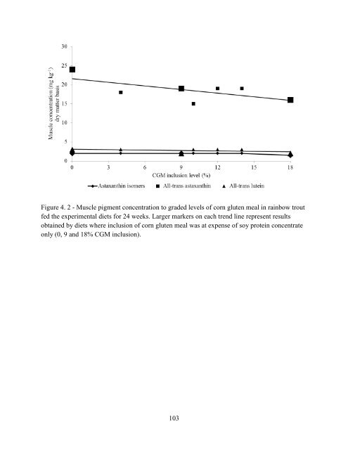 Pigment Reduction in Corn Gluten Meal and Its Effects on Muscle ...