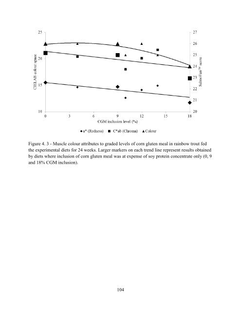 Pigment Reduction in Corn Gluten Meal and Its Effects on Muscle ...