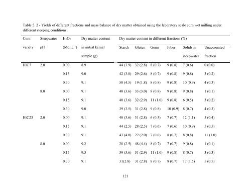 Pigment Reduction in Corn Gluten Meal and Its Effects on Muscle ...