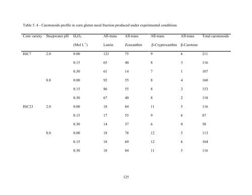 Pigment Reduction in Corn Gluten Meal and Its Effects on Muscle ...