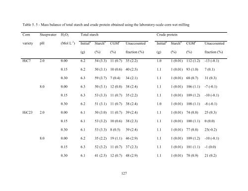 Pigment Reduction in Corn Gluten Meal and Its Effects on Muscle ...