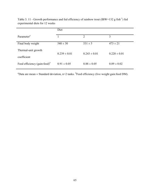 Pigment Reduction in Corn Gluten Meal and Its Effects on Muscle ...