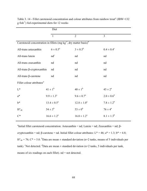 Pigment Reduction in Corn Gluten Meal and Its Effects on Muscle ...