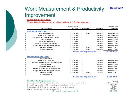 Productivity Improvement Through Performance Management