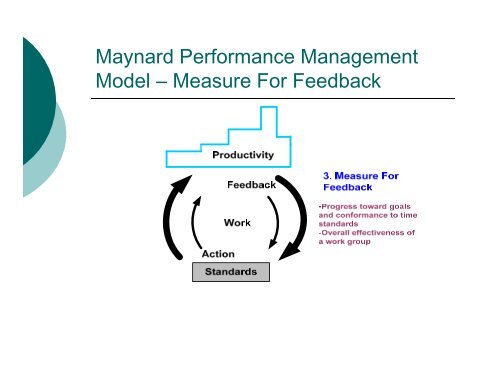 Productivity Improvement Through Performance Management