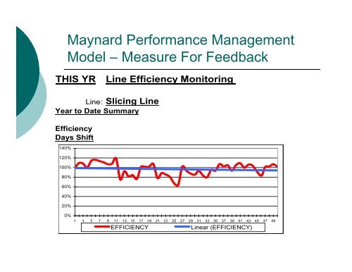 Productivity Improvement Through Performance Management