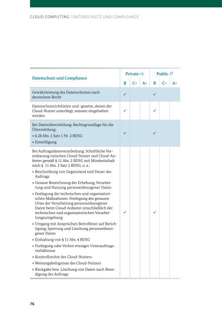 Sicherheitsempfehlung für Cloud Computing Anbieter