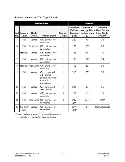 Code Approval of Composite Propane Cylinders for Indoor Use ...