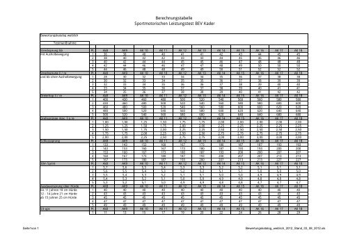 Berechnungstabelle Sportmotorischen Leistungstest BEV Kader