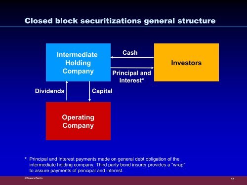 Life Insurance Securitization - The Actuaries' Club of the Southwest